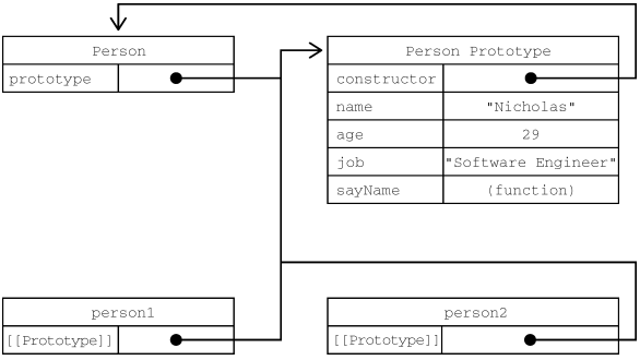 构造函数、原型对象和对象之间的关系