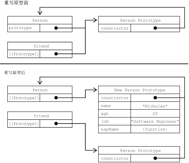 重写原型后的对应关系