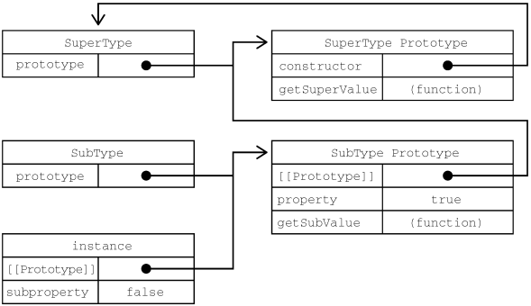 原型之间的关系