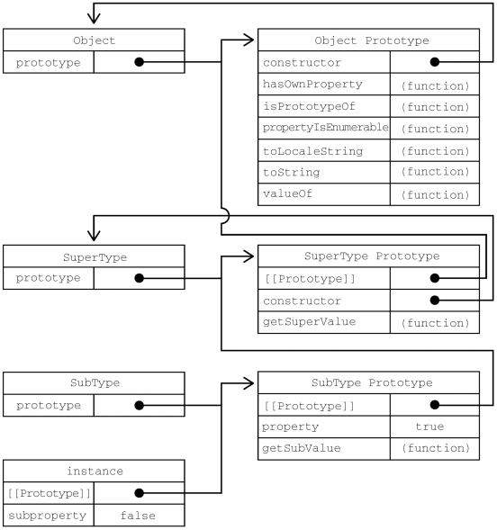 完整的继承原型链