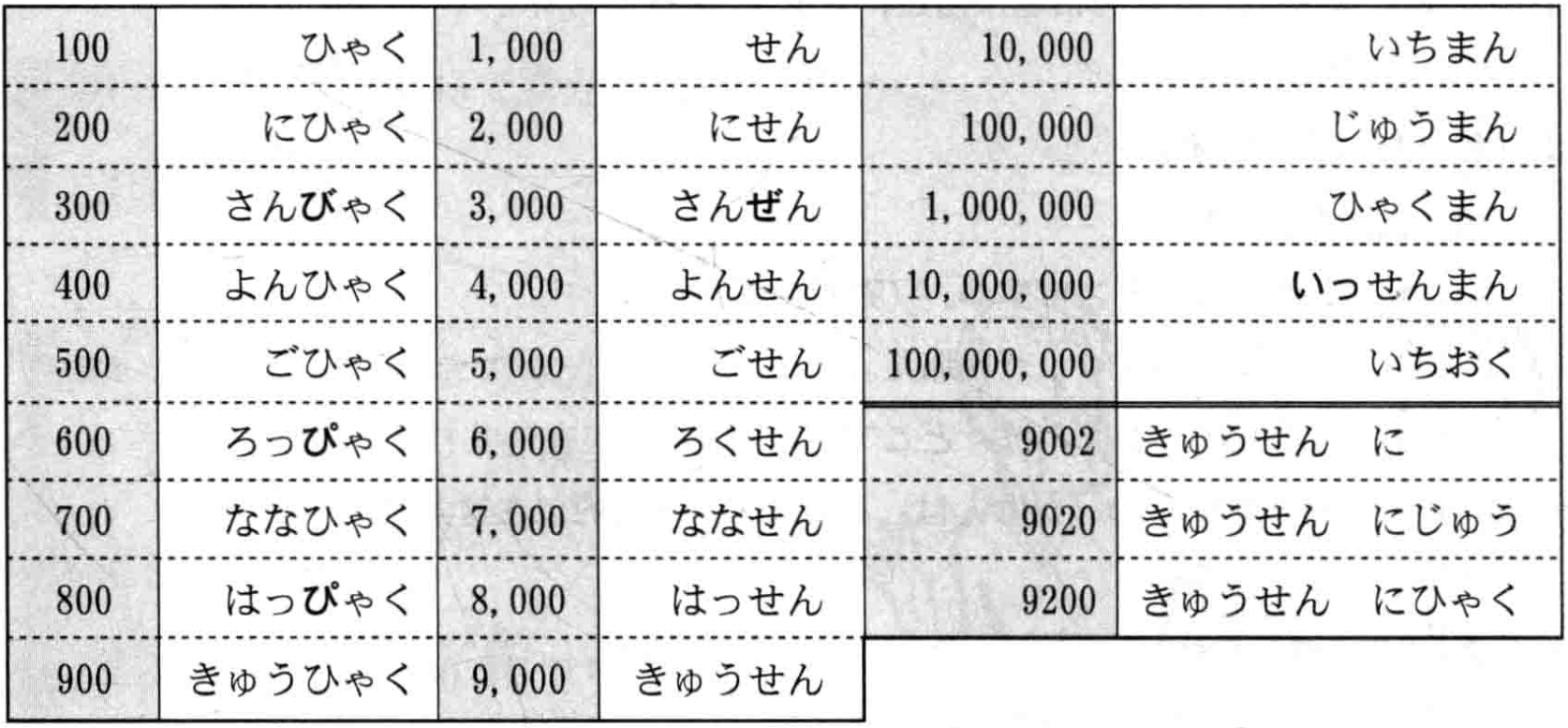 100以内的数字