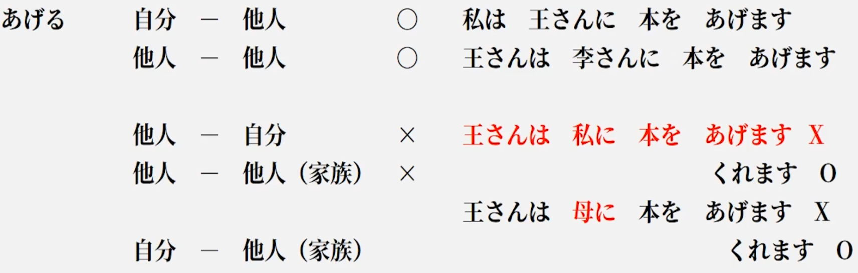 あげる的用法